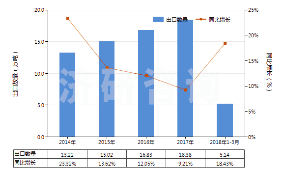 2014-2018年3月中國初級形狀的聚氨基甲酸酯(HS39095000)出口量及增速統(tǒng)計